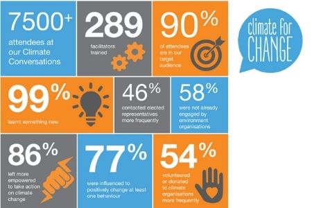 Climate for change impact